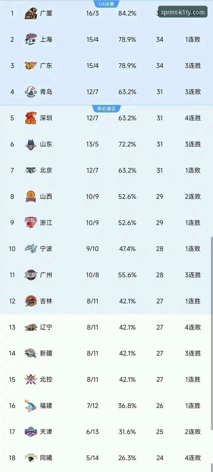 CBA常规赛最新战报：上海力克天津豪取12连胜，巩固榜首位置